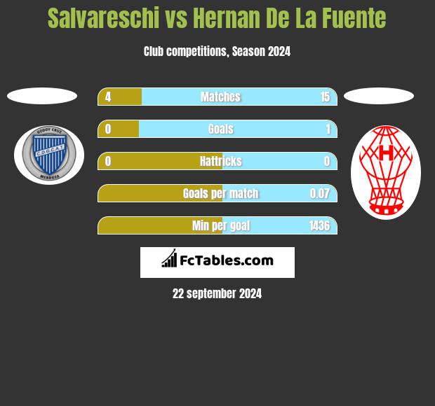 Salvareschi vs Hernan De La Fuente h2h player stats