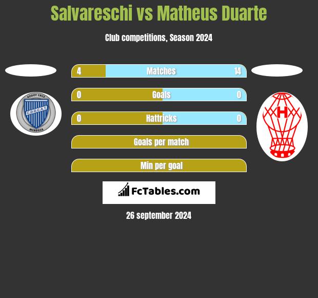 Salvareschi vs Matheus Duarte h2h player stats