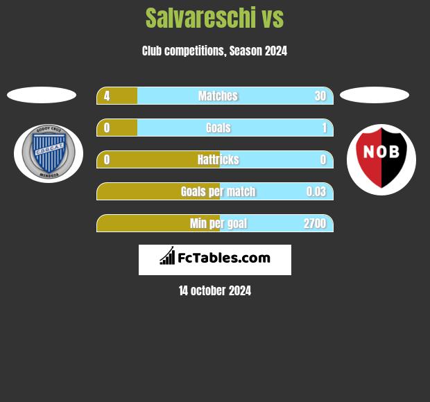 Salvareschi vs  h2h player stats