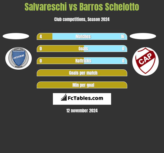 Salvareschi vs Barros Schelotto h2h player stats