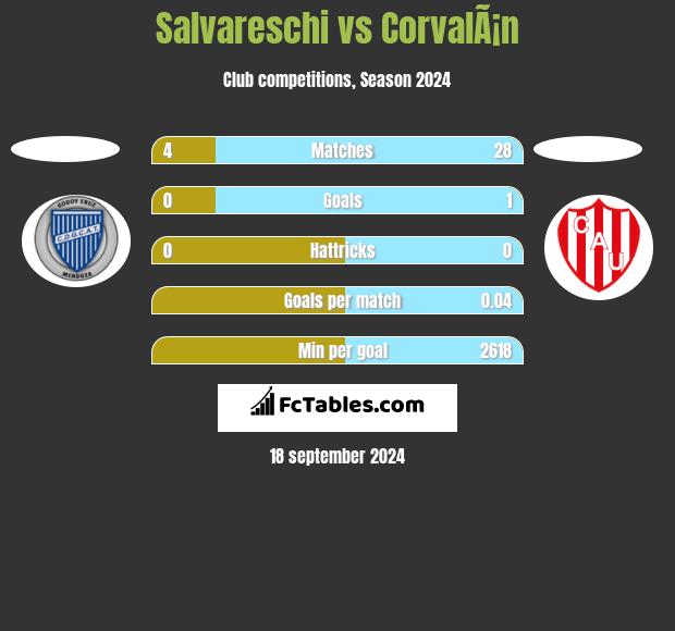 Salvareschi vs CorvalÃ¡n h2h player stats