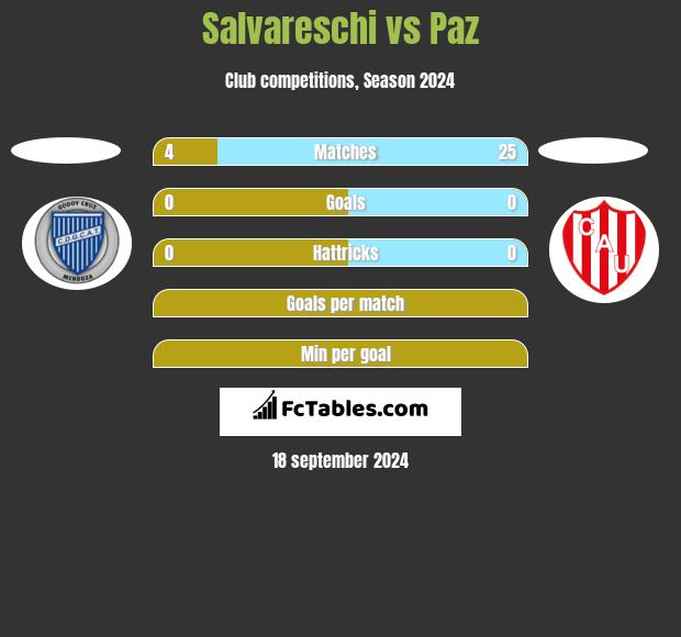 Salvareschi vs Paz h2h player stats