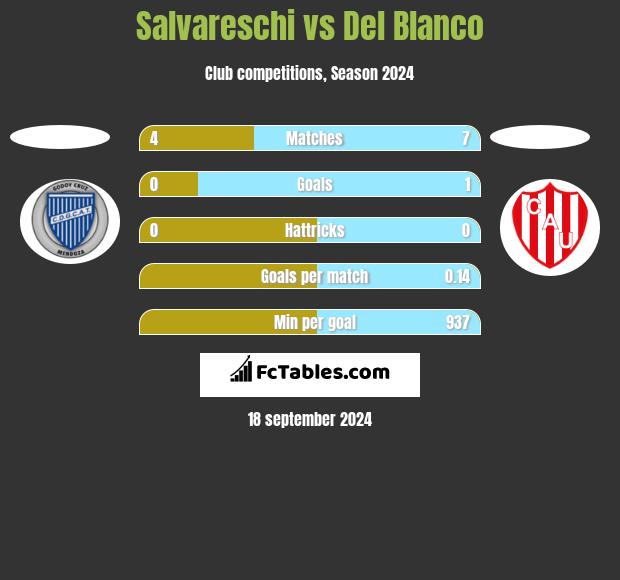 Salvareschi vs Del Blanco h2h player stats