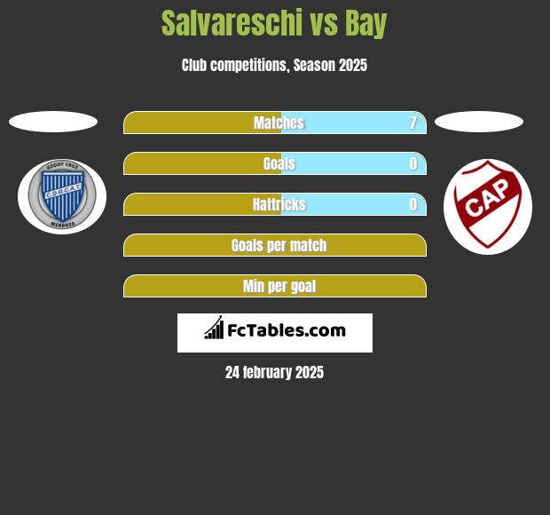 Salvareschi vs Bay h2h player stats