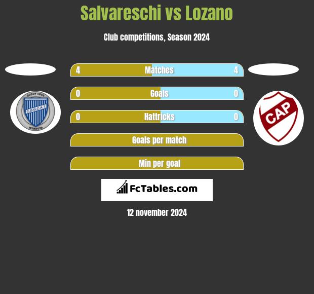 Salvareschi vs Lozano h2h player stats