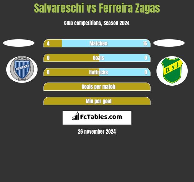 Salvareschi vs Ferreira Zagas h2h player stats