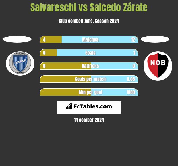 Salvareschi vs Salcedo Zárate h2h player stats