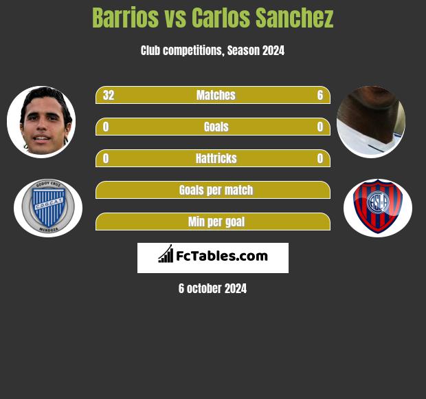 Barrios vs Carlos Sanchez h2h player stats