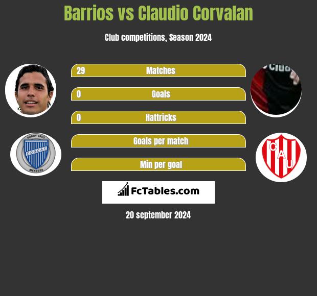 Barrios vs Claudio Corvalan h2h player stats