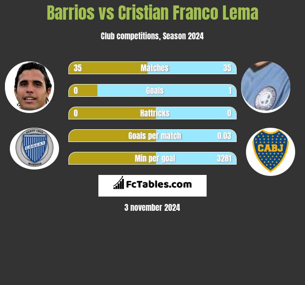 Barrios vs Cristian Franco Lema h2h player stats