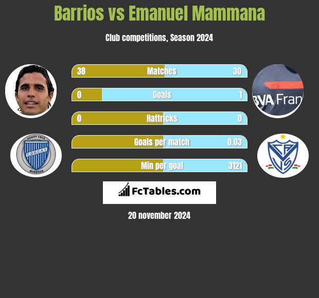 Barrios vs Emanuel Mammana h2h player stats