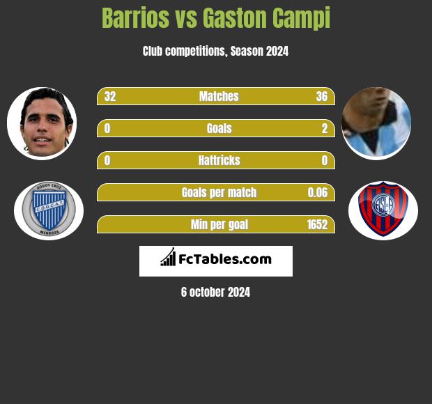 Barrios vs Gaston Campi h2h player stats