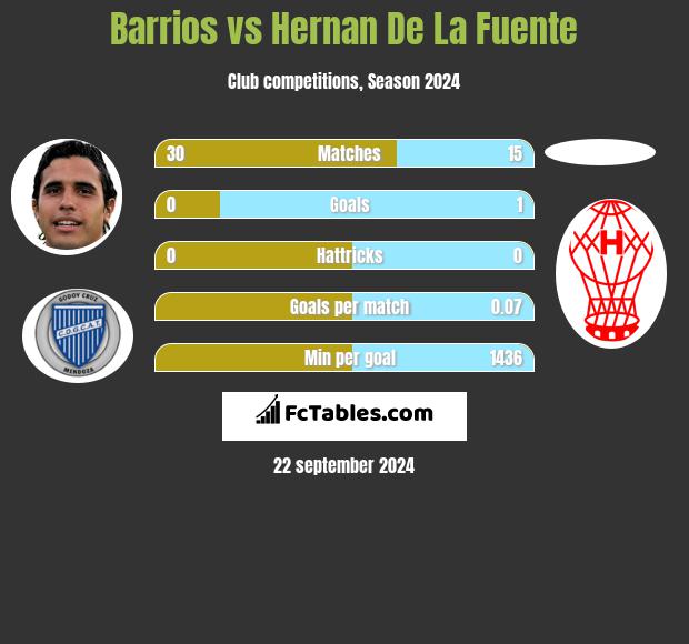 Barrios vs Hernan De La Fuente h2h player stats