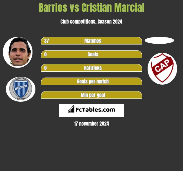 Barrios vs Cristian Marcial h2h player stats