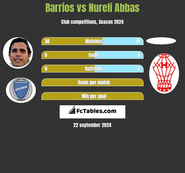 Barrios vs Nureli Abbas h2h player stats