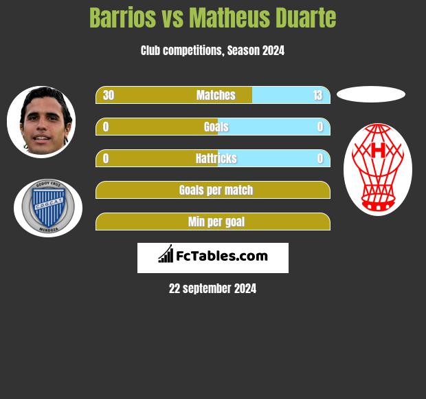 Barrios vs Matheus Duarte h2h player stats