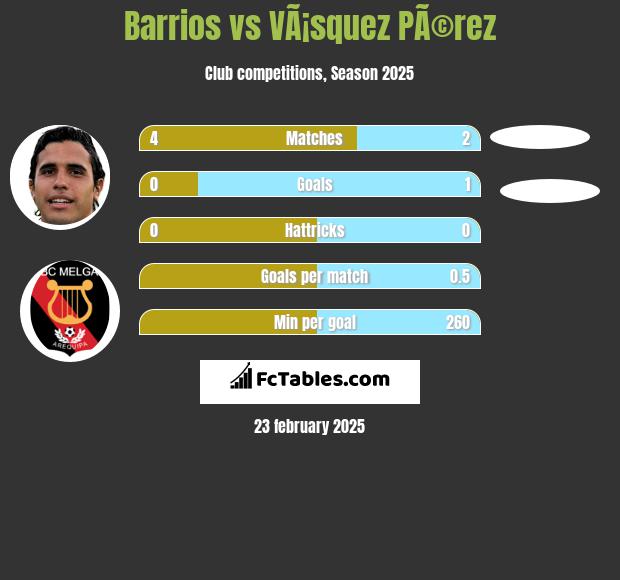 Barrios vs VÃ¡squez PÃ©rez h2h player stats