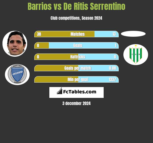 Barrios vs De Ritis Serrentino h2h player stats