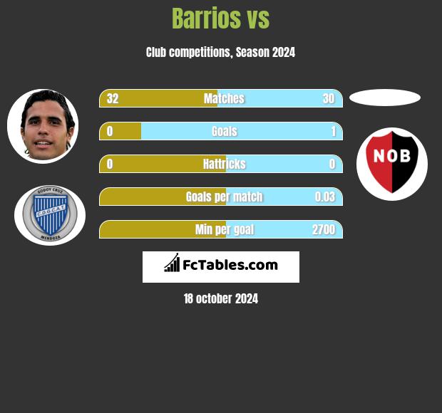 Barrios vs  h2h player stats