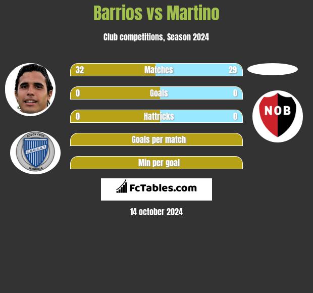 Barrios vs Martino h2h player stats