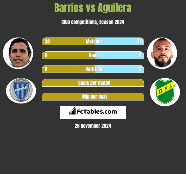 Barrios vs Aguilera h2h player stats