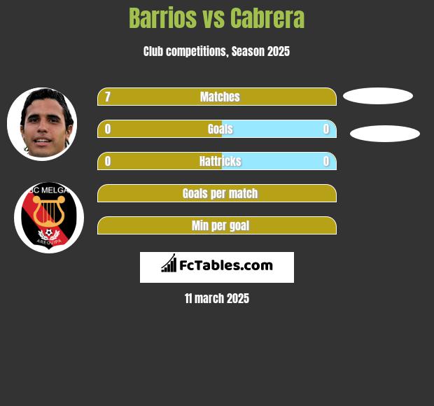 Barrios vs Cabrera h2h player stats