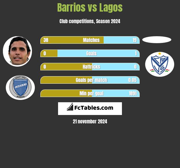 Barrios vs Lagos h2h player stats