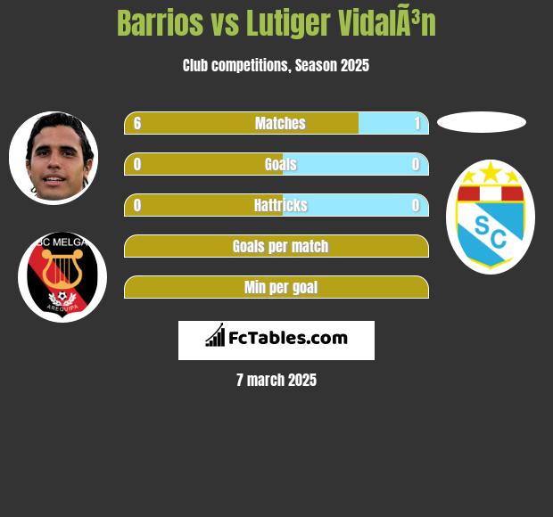 Barrios vs Lutiger VidalÃ³n h2h player stats