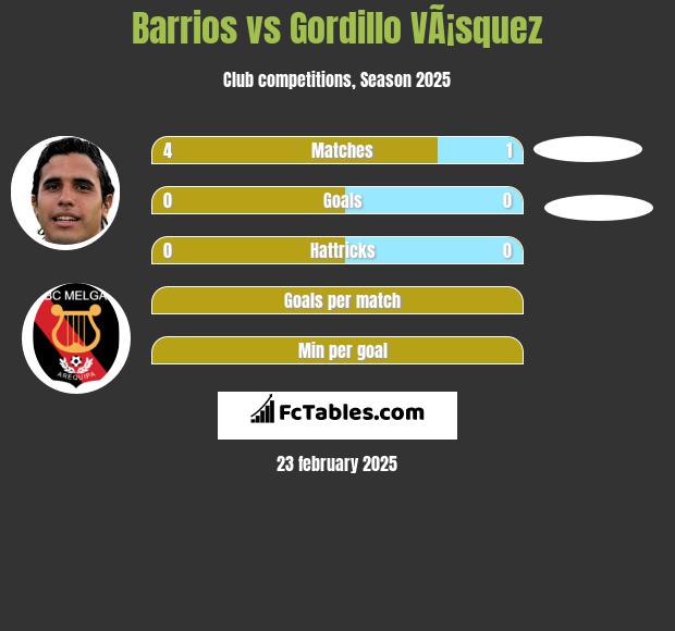 Barrios vs Gordillo VÃ¡squez h2h player stats