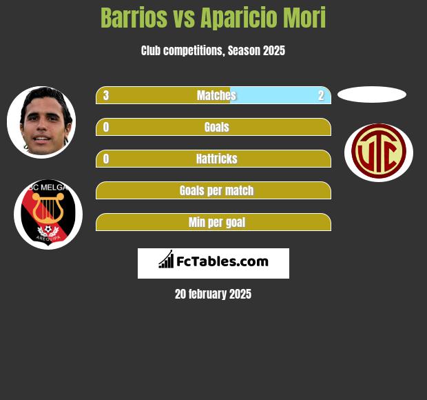 Barrios vs Aparicio Mori h2h player stats