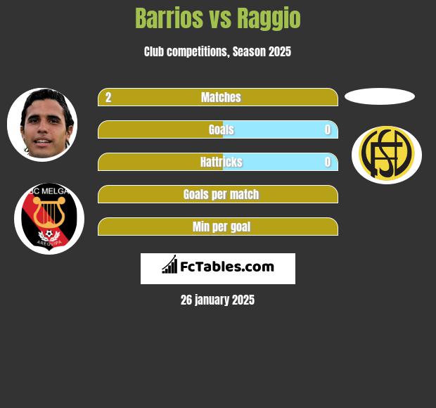 Barrios vs Raggio h2h player stats