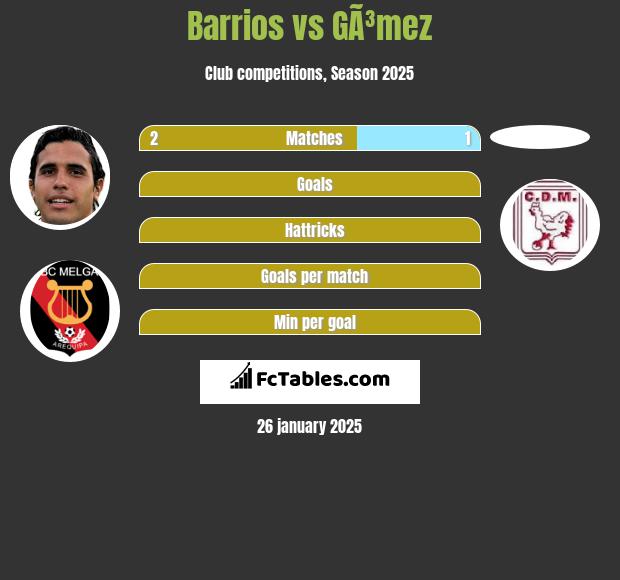 Barrios vs GÃ³mez h2h player stats