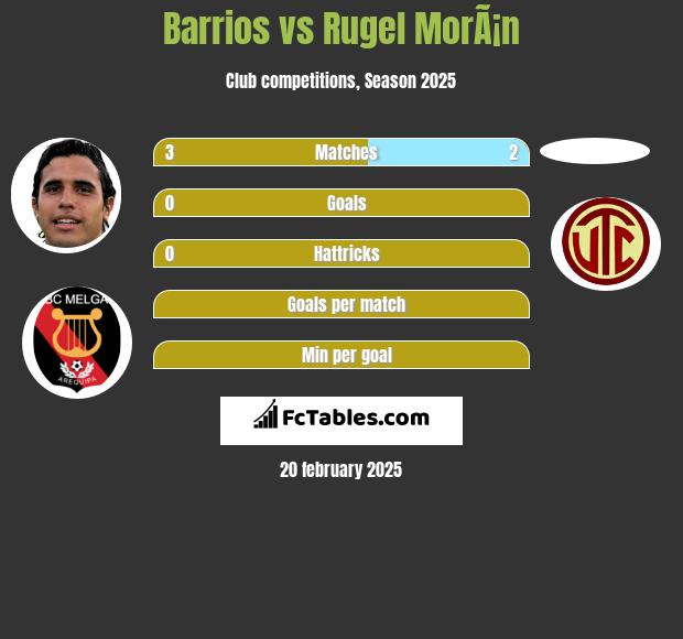 Barrios vs Rugel MorÃ¡n h2h player stats