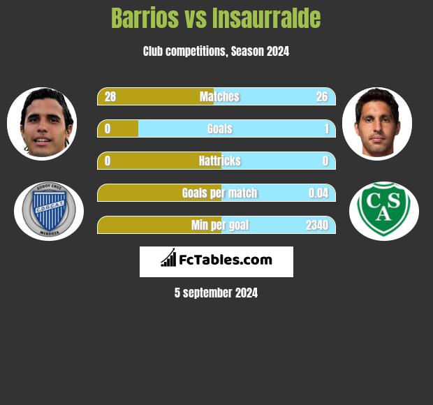 Barrios vs Insaurralde h2h player stats