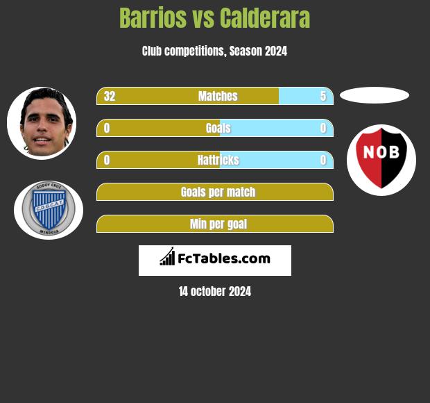 Barrios vs Calderara h2h player stats