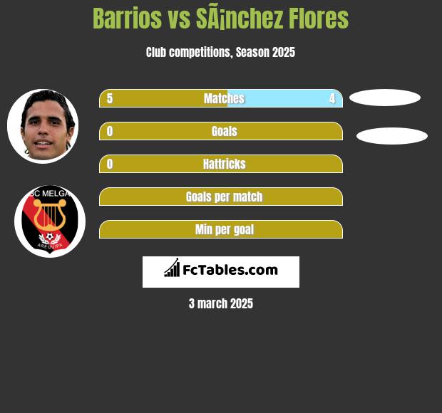 Barrios vs SÃ¡nchez Flores h2h player stats