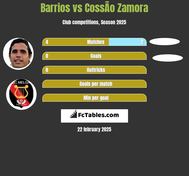 Barrios vs CossÃ­o Zamora h2h player stats