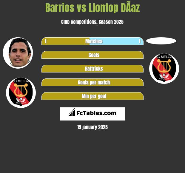 Barrios vs Llontop DÃ­az h2h player stats