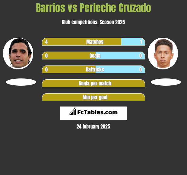 Barrios vs Perleche Cruzado h2h player stats