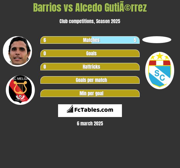 Barrios vs Alcedo GutiÃ©rrez h2h player stats