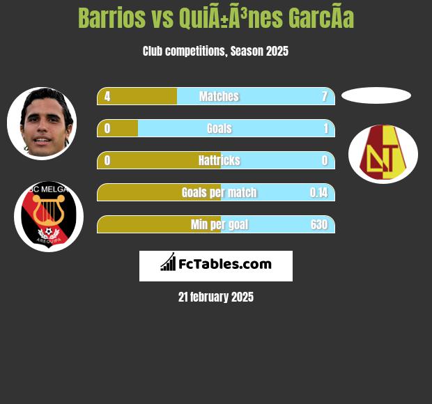 Barrios vs QuiÃ±Ã³nes GarcÃ­a h2h player stats