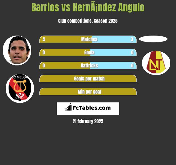 Barrios vs HernÃ¡ndez Angulo h2h player stats