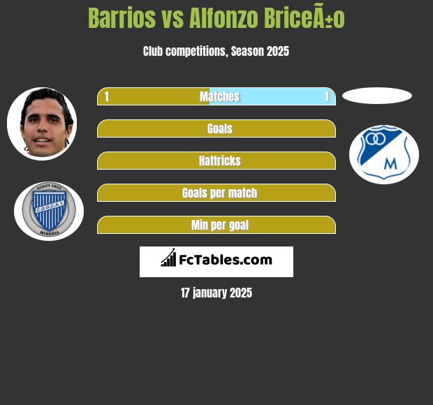 Barrios vs Alfonzo BriceÃ±o h2h player stats