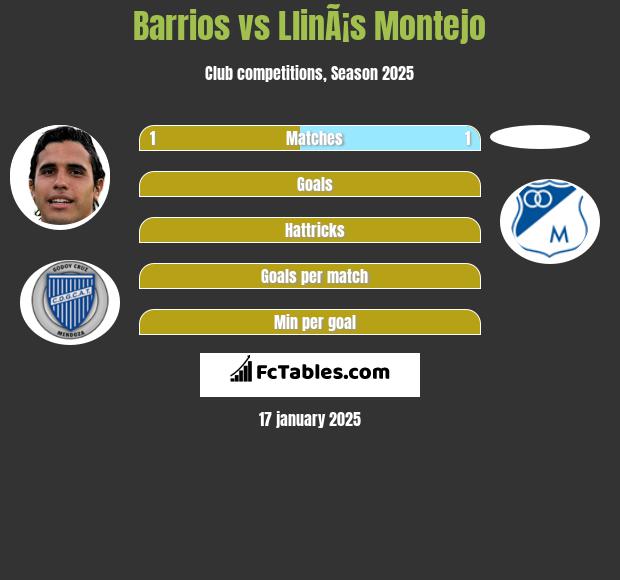 Barrios vs LlinÃ¡s Montejo h2h player stats