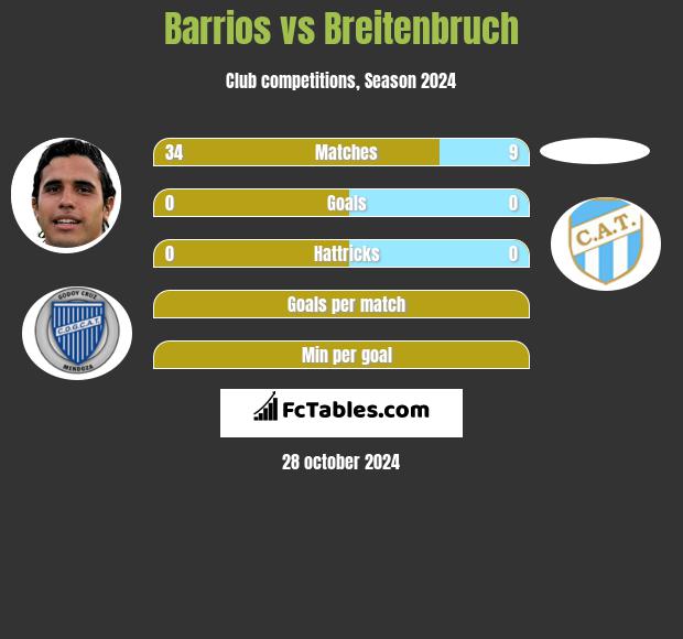 Barrios vs Breitenbruch h2h player stats