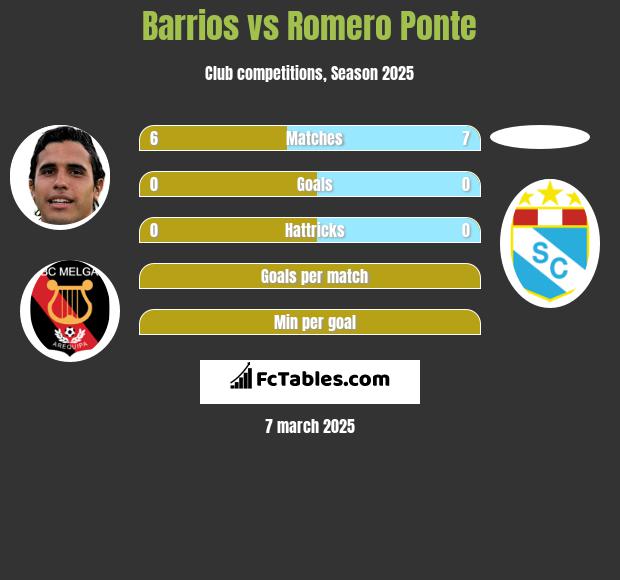 Barrios vs Romero Ponte h2h player stats