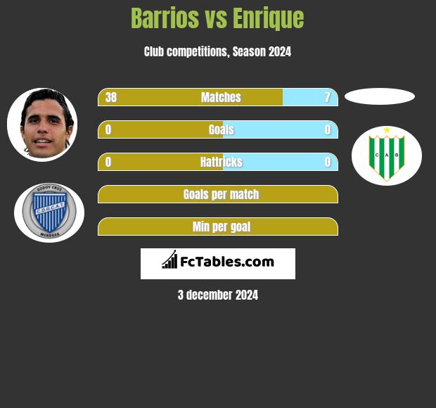 Barrios vs Enrique h2h player stats