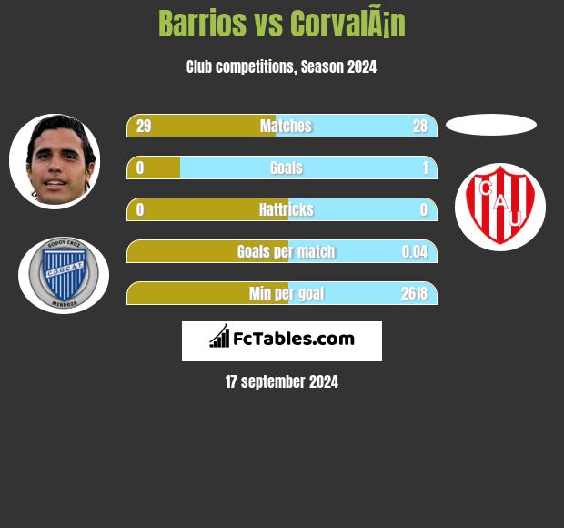 Barrios vs CorvalÃ¡n h2h player stats