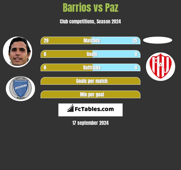 Barrios vs Paz h2h player stats