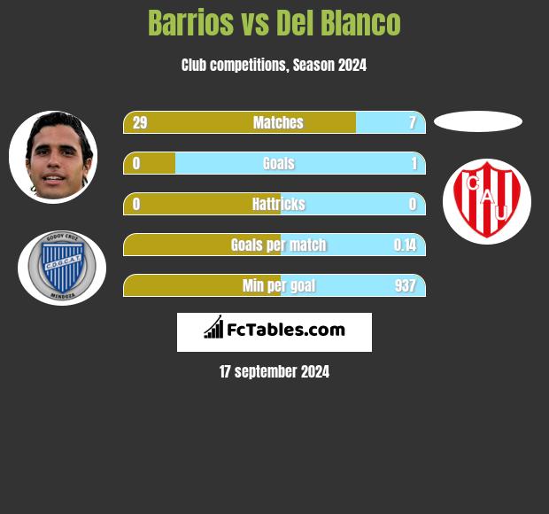 Barrios vs Del Blanco h2h player stats